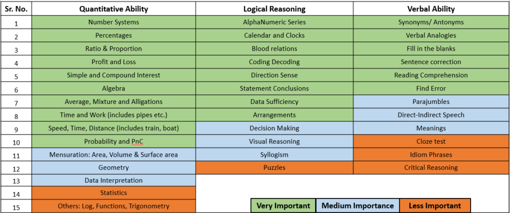 Aptitude Syllabus for Placements